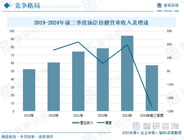 2019-2024年前三季度湯臣倍健營業(yè)收入及增速
