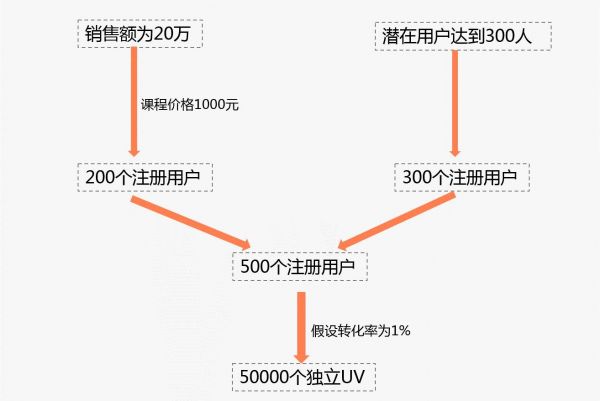 分解目標