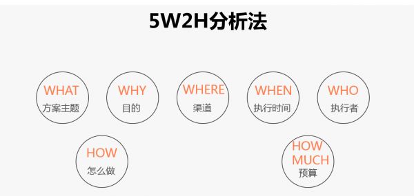 5W2H分析法