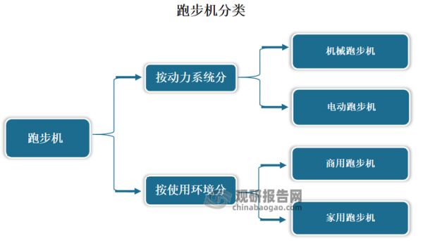 跑步機(jī)是家庭及健身房常備的健身器材，是指具有單方向運(yùn)動(dòng)表面、在該運(yùn)動(dòng)面上可進(jìn)行漫步或跑步，腳可以自由地離開運(yùn)動(dòng)表面的健身器材，通常由電動(dòng)機(jī)、跑步帶、跑步板和控制面板等組成。跑步機(jī)按動(dòng)力系統(tǒng)，可分為機(jī)械跑步機(jī)和電動(dòng)跑步機(jī)；按使用環(huán)境，可分為商用跑步機(jī)和家用跑步機(jī)。