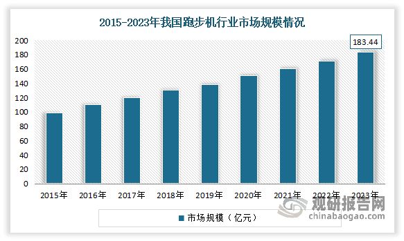 近年隨著市場(chǎng)需求的快速增長(zhǎng)，我國(guó)跑步機(jī)行業(yè)規(guī)模不斷擴(kuò)大。數(shù)據(jù)顯示，2023年我國(guó)跑步機(jī)行業(yè)市場(chǎng)規(guī)模為183.44億元。