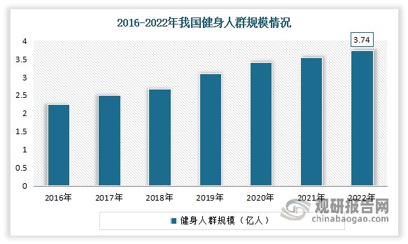 隨著健身人群滲透率不斷提升，健身人群規(guī)模不斷增長(zhǎng)。據(jù)數(shù)據(jù)顯示，截至2022年底中國(guó)健身人群（每周參加兩次以上運(yùn)動(dòng)）達(dá)到3.74億人，為全球健身人數(shù)最多的國(guó)家，且仍存在上行空間。