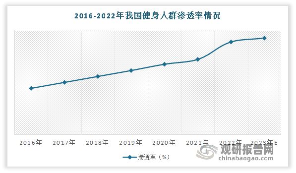 隨著國(guó)民收入水平的提高和大眾健康意識(shí)的提升，我國(guó)健身人群范圍不斷擴(kuò)大，主要呈現(xiàn)出由中間年齡段逐步向“一老一小”兩頭擴(kuò)張的趨勢(shì)，健身全民化趨勢(shì)顯著。根據(jù)數(shù)據(jù)顯示，我國(guó)健身市場(chǎng)滲透率逐年提升，2022年我國(guó)健身人群滲透率（指健身人群占中國(guó)總?cè)丝诘谋壤?6.5%。估計(jì)我國(guó)2023年的健身人群滲透率為27.6%，將增長(zhǎng)1.1個(gè)百分點(diǎn)。