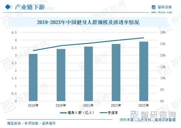 2019-2023年中國健身人群規(guī)模及滲透率情況