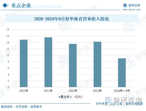 2020-2024年9月舒華體育營業(yè)收入情況