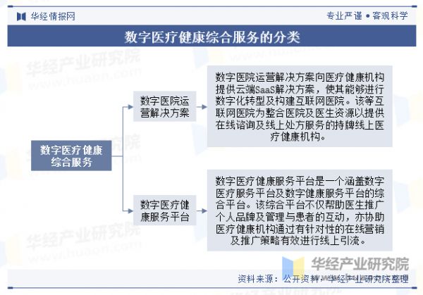 数字医疗健康综合服务的分类