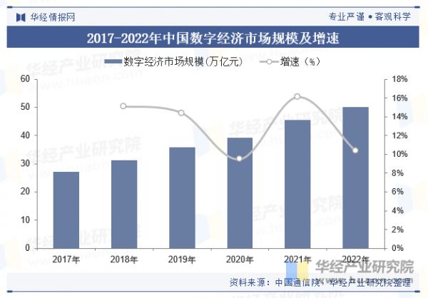 2017-2022年中国数字经济市场规模及增速