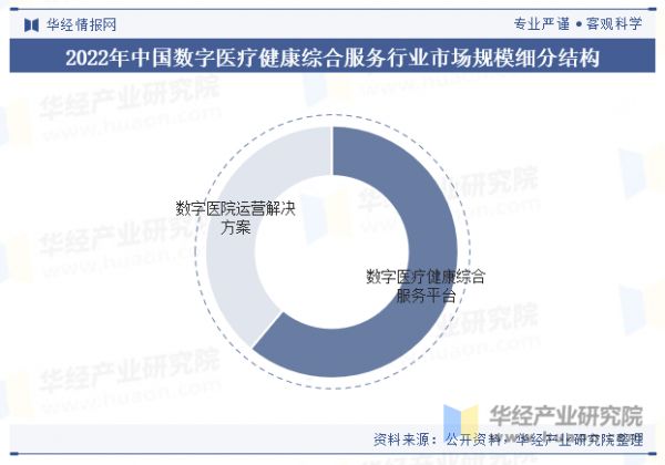 2022年中国数字医疗健康综合服务行业市场规模细分结构情况