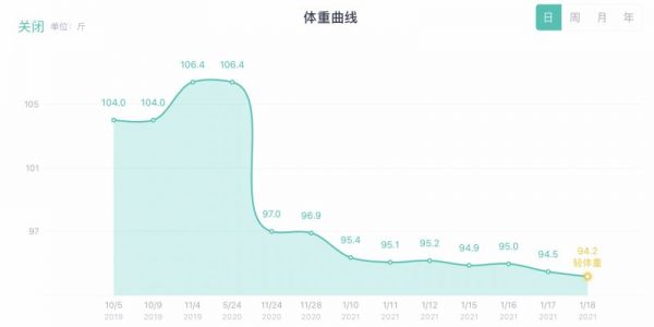 减肥经验分享：没有运动不节食月瘦十斤