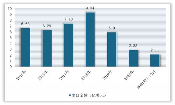 2015-2021年1-10月我國干木耳出口金額統(tǒng)計情況
