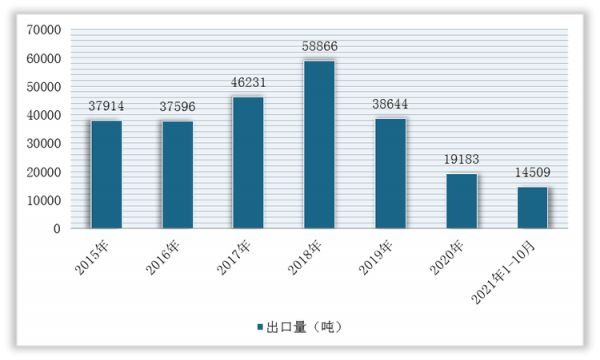 2015-2021年1-10月我國干木耳出口量統(tǒng)計情況