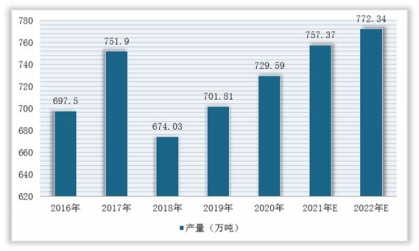 2016-2022年我國黑木耳產量及預測情況