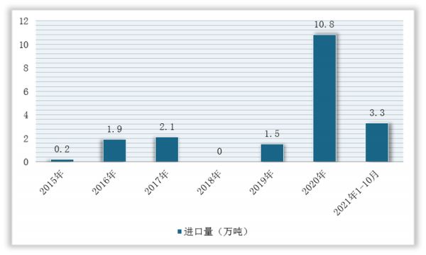2015-2021年1-10月我國干木耳進口量統(tǒng)計情況