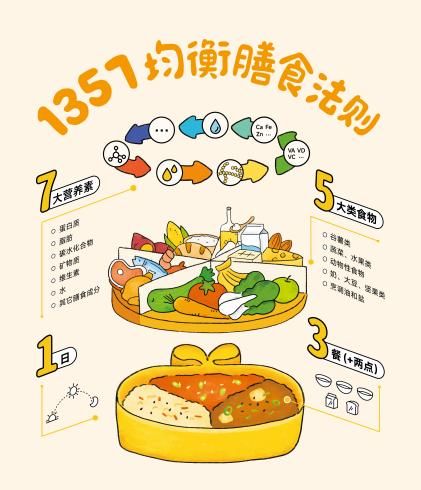 1357均衡膳食法則助力健康成長，讓孩子“營”在起跑線