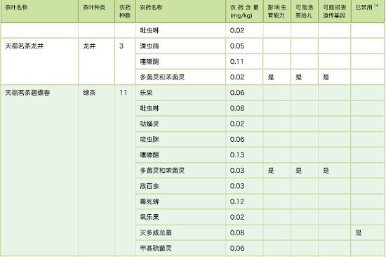 天福茗茶龍井及碧螺春被檢出14種農(nóng)藥殘留