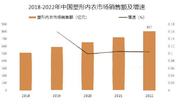 2024年塑身衣市場規(guī)模分析：中國塑身衣市場增幅超56%