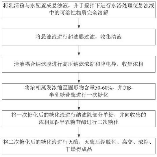 一種乳清粉為原料制備高純度低聚半乳糖的方法與流程
