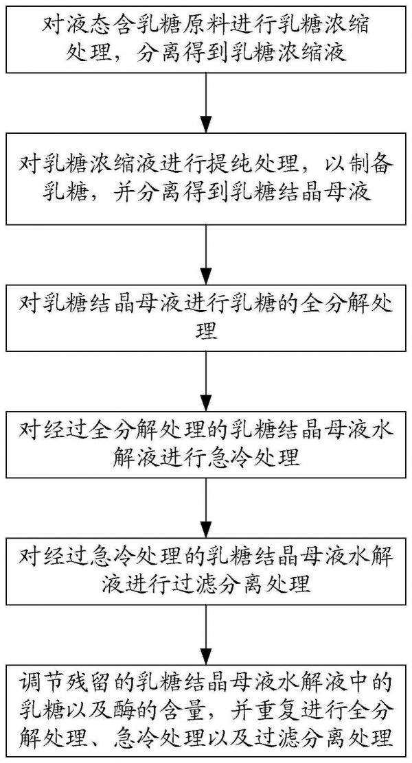 一種制備乳糖和低聚半乳糖的方法和裝置與流程
