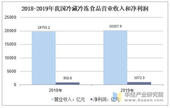 2018-2019年我國冷藏冷凍食品營業(yè)收入和凈利潤
