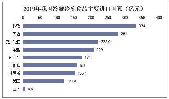 2019年我國冷藏冷凍食品主要進(jìn)口國家（億元）