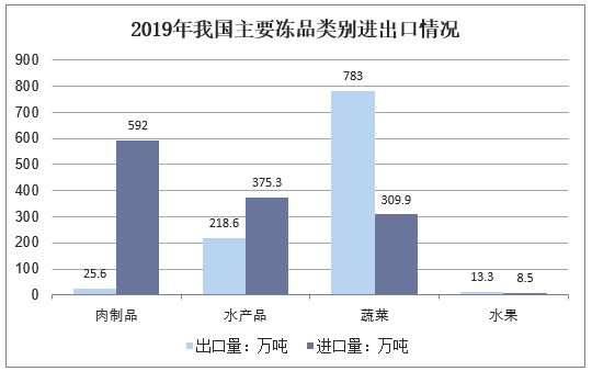 2019年我國主要凍品類別進(jìn)出口情況