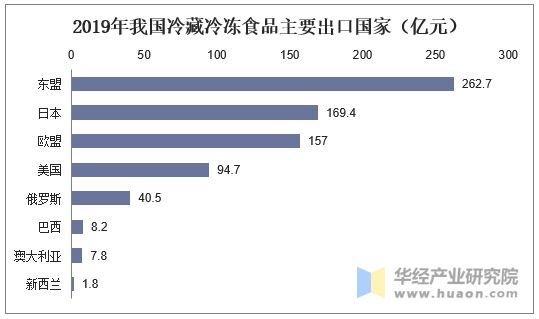2019年我國冷藏冷凍食品主要出口國家（億元）