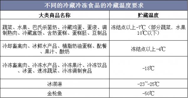 不同的冷藏冷凍食品的冷藏溫度要求