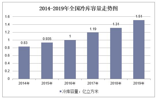 2014-2019年全國冷庫容量走勢圖