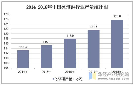 2014-2018年中國冰淇淋行業(yè)產(chǎn)量統(tǒng)計圖