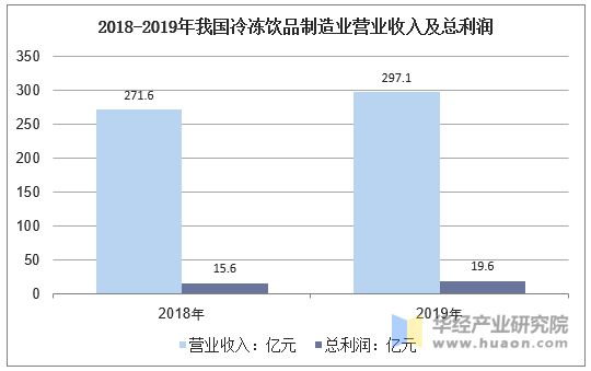 2018-2019年我國冷凍飲品制造業(yè)營業(yè)收入及總利潤