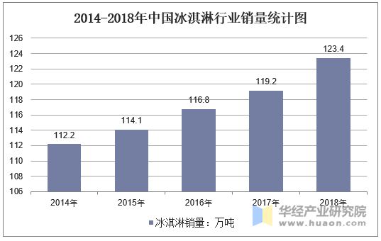 2014-2018年中國冰淇淋行業(yè)銷量統(tǒng)計圖