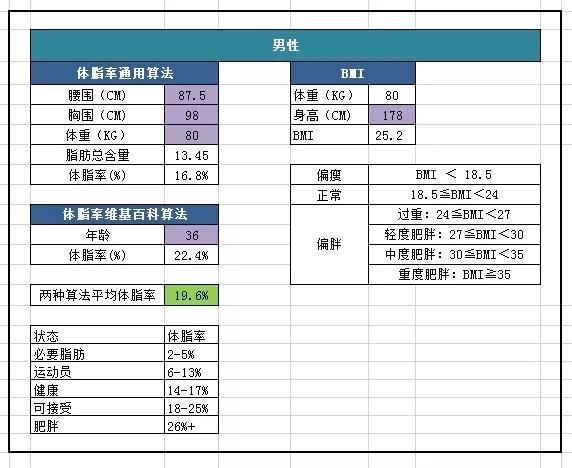 减肥111天，减掉36.6kg，阶段性总结，离目标还差5kg！