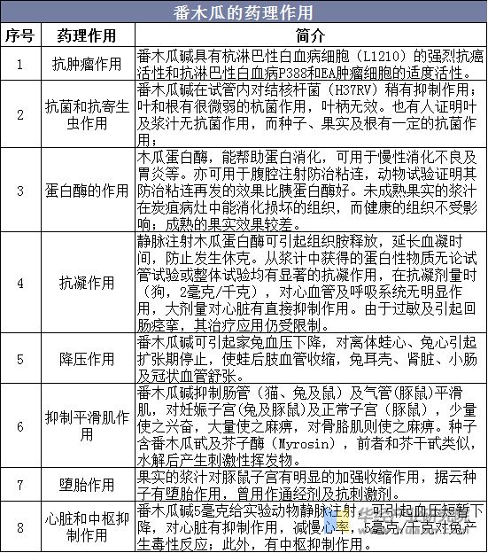 番木瓜的藥理作用