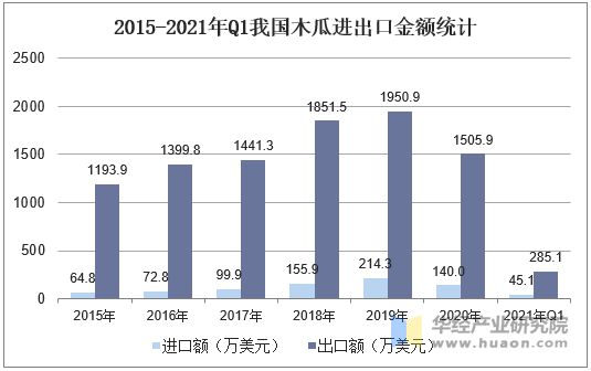 2015-2021年Q1我國木瓜進(jìn)出口金額統(tǒng)計(jì)