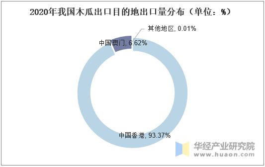 2020年我國木瓜出口目的地出口量分布（單位：%）