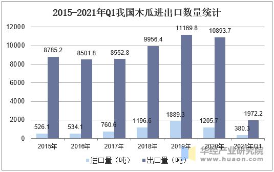 2015-2021年Q1我國木瓜進(jìn)出口數(shù)量統(tǒng)計(jì)