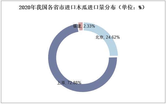 2020年我國各省市進(jìn)口木瓜進(jìn)口量分布（單位：%）