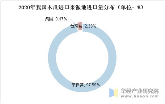 2020年我國木瓜進(jìn)口來源地進(jìn)口量分布（單位：%）