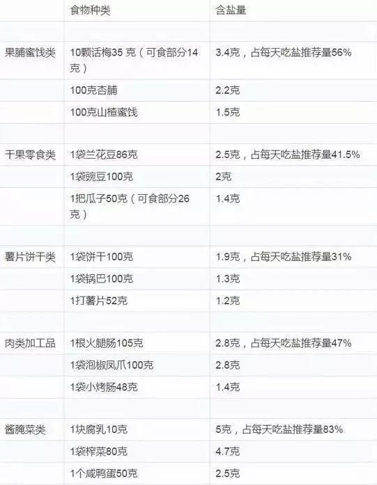 不咸=少鹽？錯(cuò)了！關(guān)鍵需看鈉含量
