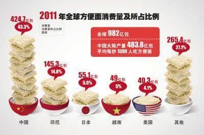 方便面致高血壓心臟病 盤點(diǎn)方便面5個(gè)健康吃法