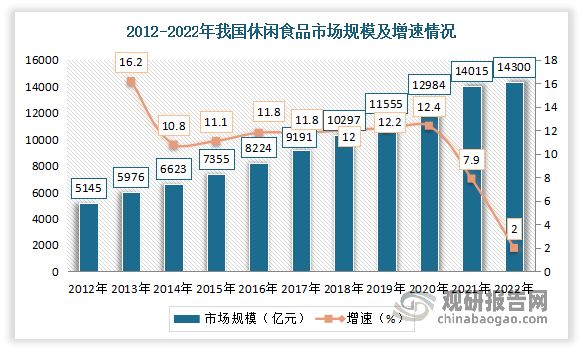 我國休閑食品市場規(guī)模不斷擴大。數(shù)據(jù)顯示，2021年我國休閑食品市場規(guī)模達1.4萬億元，同比增長11.6%。2022年我國休閑食品市場規(guī)模達1.43萬億元，同比增長2%。