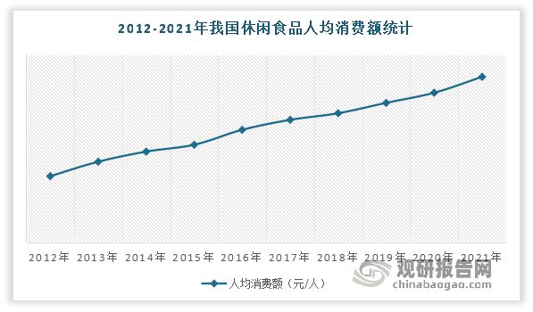 近年來隨著居民收入的持續(xù)增長和居民消費水平的不斷提升，休閑食品在中國居民生活中的地位越來越重要，人均消費金額逐年攀升。這主要是因為對大多數(shù)人來說，零食不僅僅是食物，更是獲得舒適感和歸屬感的重要源泉，能幫助人們緩解心理壓力、消減內(nèi)心沖突、保持心情舒暢。而“零食”產(chǎn)品雖然不是正餐，但近年與正餐的界限越來越模糊，幾乎成為生活的必備品。有相關(guān)數(shù)據(jù)顯示，2020年中國休閑食品人均消費額達950.9元/人，較2012年的420.5元/人增加了530.42元/人。