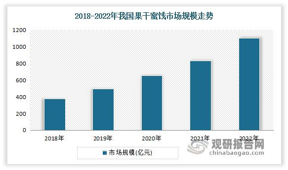 根據(jù)相關(guān)調(diào)研數(shù)據(jù)顯示，2022年我國有超六成消費者購買頻率集中在每月4—10次，有較強的消費意愿；單次購買價格為30—50元的居多（41.7%）。果干蜜餞購買頻次、單次消費情況反映出現(xiàn)有消費者黏性較高，復(fù)購率較高。2022年我國果干蜜餞產(chǎn)品市場規(guī)模達到1102億元，2018—2022年復(fù)合增長率達30.7%。