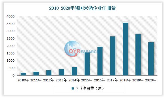 2010-2020年我国米酒企业注册量