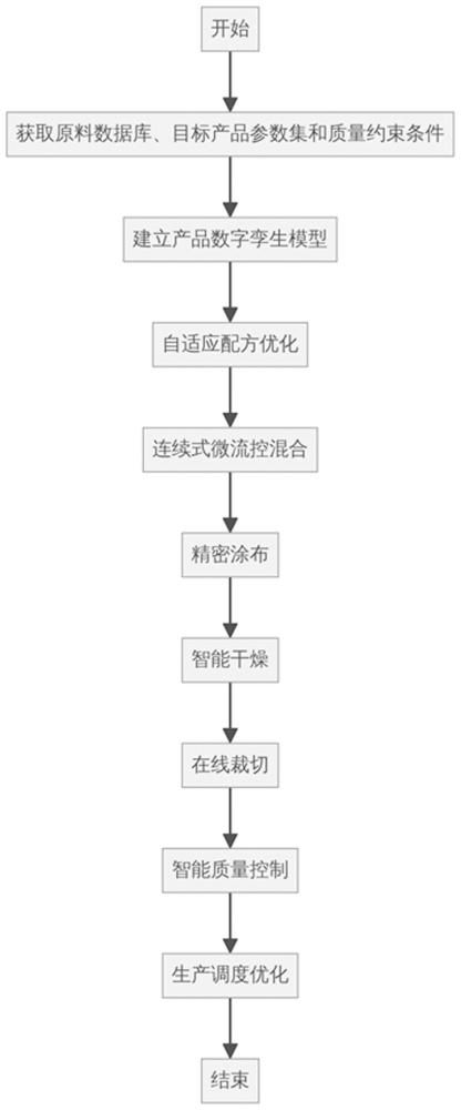 一種睡眠貼生產(chǎn)加工工藝智能優(yōu)化方法與流程