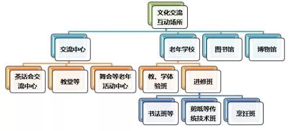 養(yǎng)老養(yǎng)生規(guī)劃