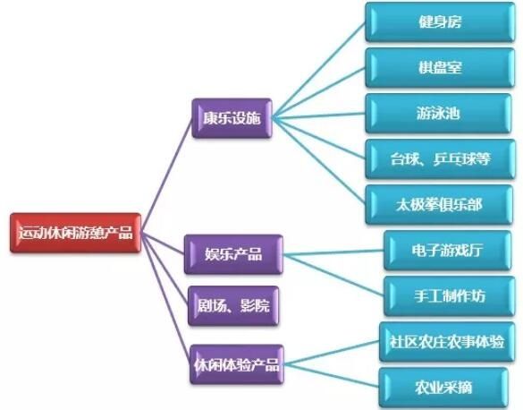 養(yǎng)老養(yǎng)生規(guī)劃
