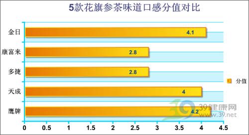 5款西洋參茶橫向?qū)Ρ仍u(píng)測