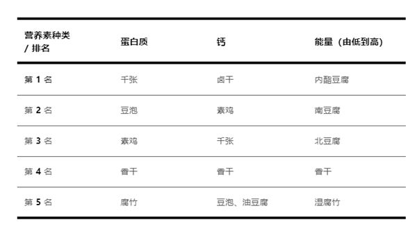 豆制品營(yíng)養(yǎng)大比拼：豆腐竟然不是第一名！