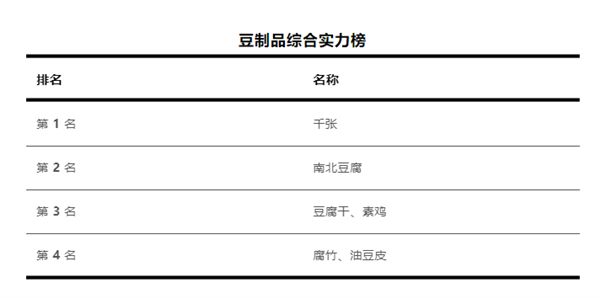 豆制品營(yíng)養(yǎng)大比拼：豆腐竟然不是第一名！